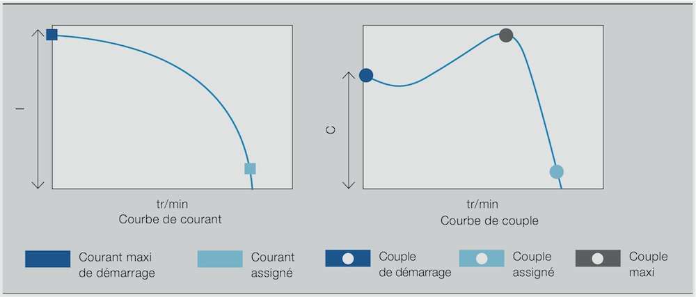 Démarreur progressif WEG, électronique démarrage moteurs asynchrones