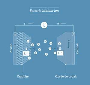 Les alternatives possibles aux batteries lithium-ion 2