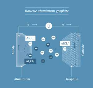 Les alternatives possibles aux batteries lithium-ion 3