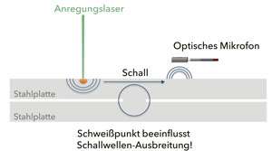 Ultraschallprüfung ohne Koppelmittel_2
