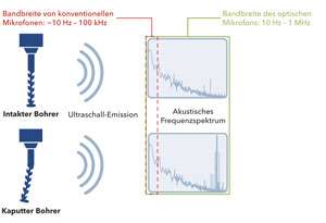Ultraschallprüfung ohne Koppelmittel_6