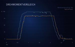 Der Performancesprung in der Gewindeherstellung