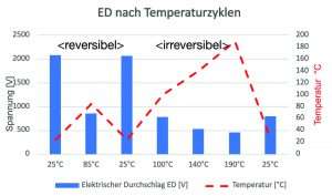 Elektrische Eigenschaften von Eloxalschichten