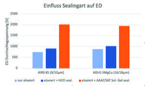 Elektrische Eigenschaften von Eloxalschichten