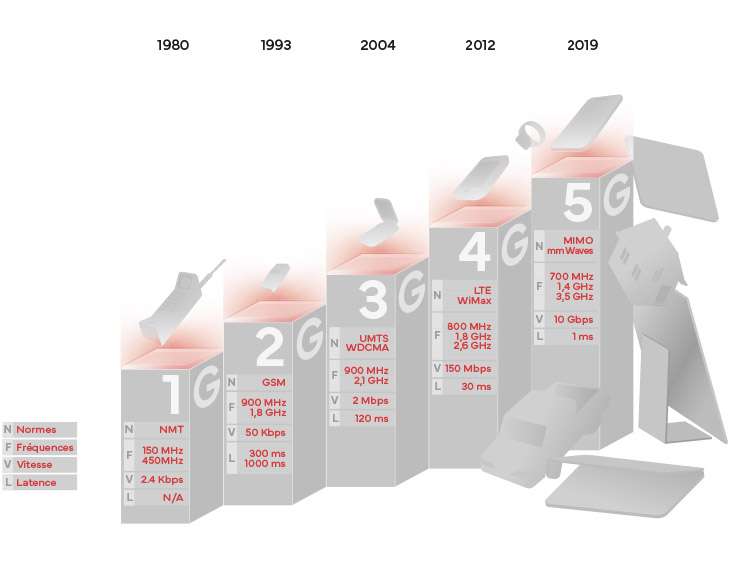 Graphique montrant l'évolution des réseaux mobiles au fil des générations en Suisse.